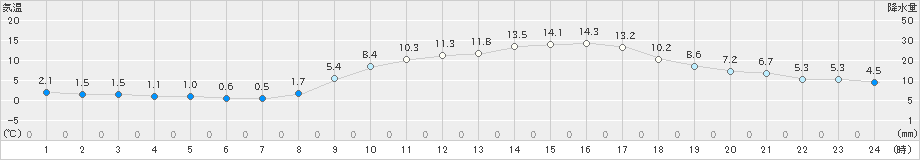 水俣(>2023年02月27日)のアメダスグラフ