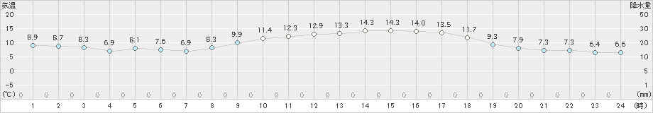 中甑(>2023年02月27日)のアメダスグラフ