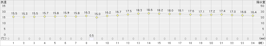 与論島(>2023年02月27日)のアメダスグラフ