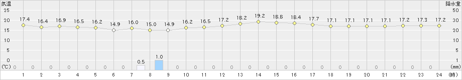 北大東(>2023年02月27日)のアメダスグラフ