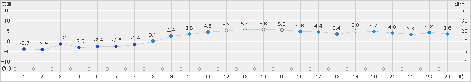 秩父別(>2023年02月28日)のアメダスグラフ