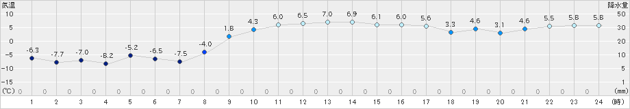 月形(>2023年02月28日)のアメダスグラフ