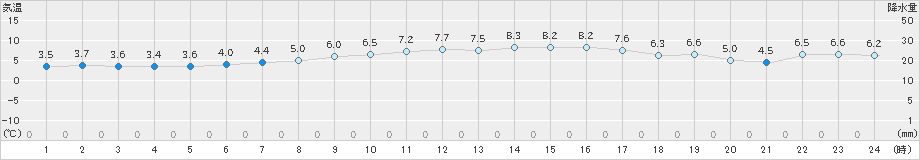 滝上(>2023年02月28日)のアメダスグラフ