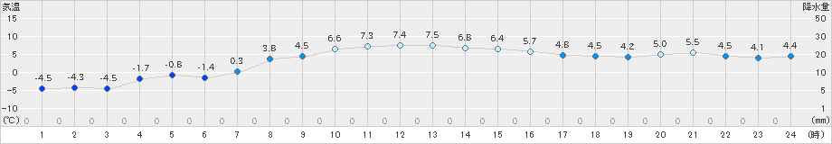 厚床(>2023年02月28日)のアメダスグラフ