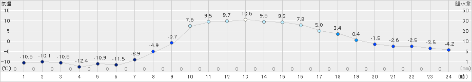 中徹別(>2023年02月28日)のアメダスグラフ