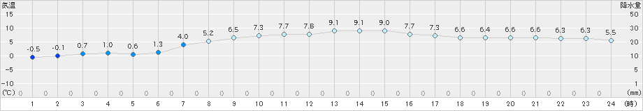 鹿追(>2023年02月28日)のアメダスグラフ