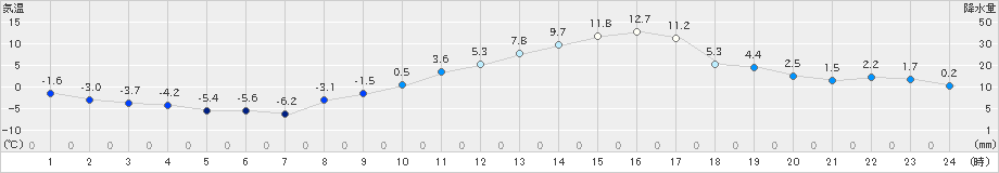 新庄(>2023年02月28日)のアメダスグラフ