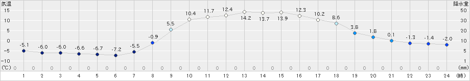 船引(>2023年02月28日)のアメダスグラフ