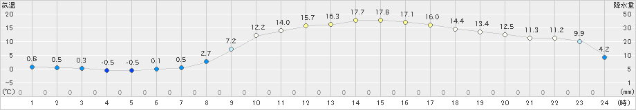 水戸(>2023年02月28日)のアメダスグラフ