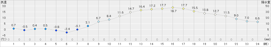 久喜(>2023年02月28日)のアメダスグラフ