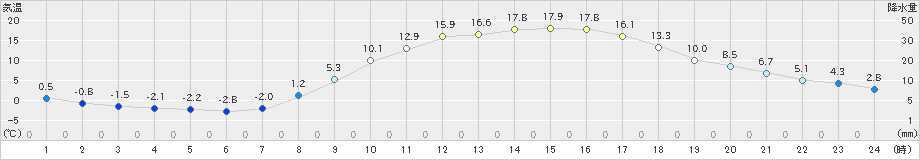 秩父(>2023年02月28日)のアメダスグラフ