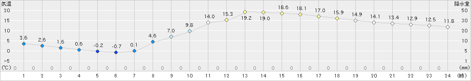 越谷(>2023年02月28日)のアメダスグラフ