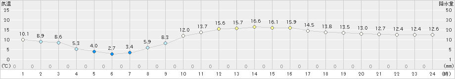 船橋(>2023年02月28日)のアメダスグラフ