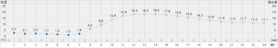 横芝光(>2023年02月28日)のアメダスグラフ