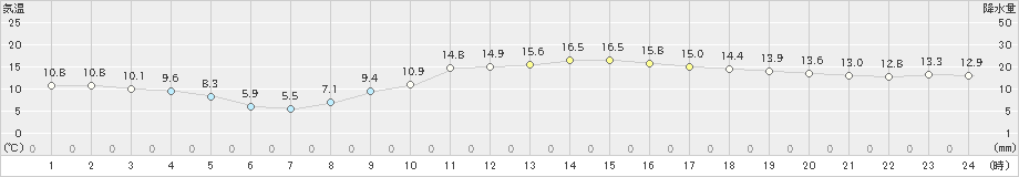 千葉(>2023年02月28日)のアメダスグラフ