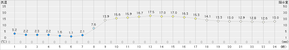 牛久(>2023年02月28日)のアメダスグラフ