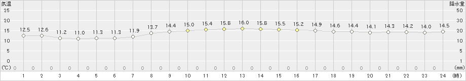 勝浦(>2023年02月28日)のアメダスグラフ