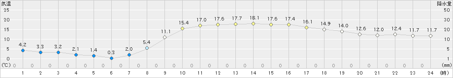 海老名(>2023年02月28日)のアメダスグラフ