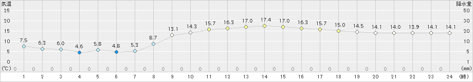 辻堂(>2023年02月28日)のアメダスグラフ