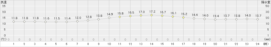 三浦(>2023年02月28日)のアメダスグラフ