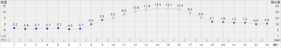 大町(>2023年02月28日)のアメダスグラフ