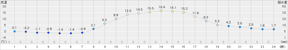 南信濃(>2023年02月28日)のアメダスグラフ