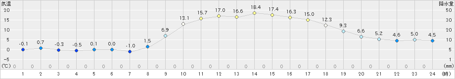 大月(>2023年02月28日)のアメダスグラフ