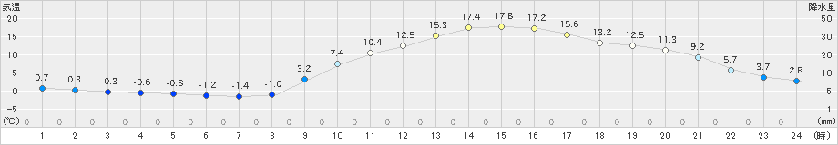 切石(>2023年02月28日)のアメダスグラフ