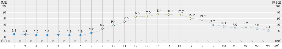 南部(>2023年02月28日)のアメダスグラフ