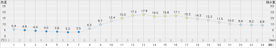 富士(>2023年02月28日)のアメダスグラフ