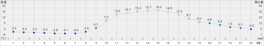 神岡(>2023年02月28日)のアメダスグラフ