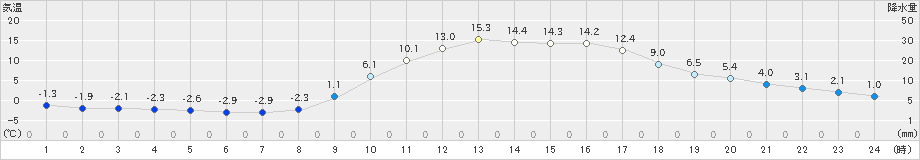 八幡(>2023年02月28日)のアメダスグラフ