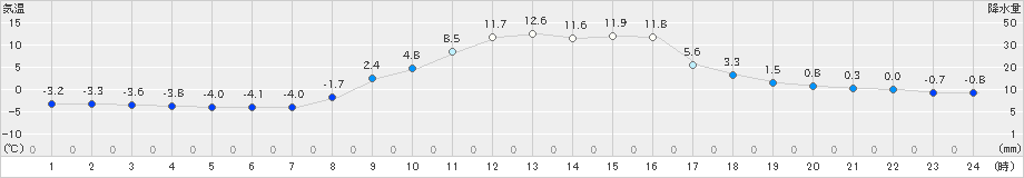 安塚(>2023年02月28日)のアメダスグラフ