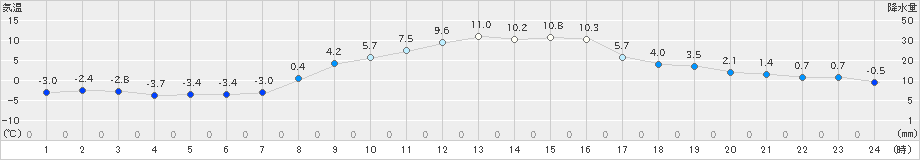 十日町(>2023年02月28日)のアメダスグラフ