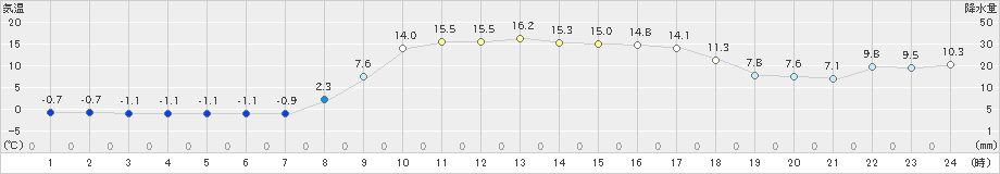 氷見(>2023年02月28日)のアメダスグラフ