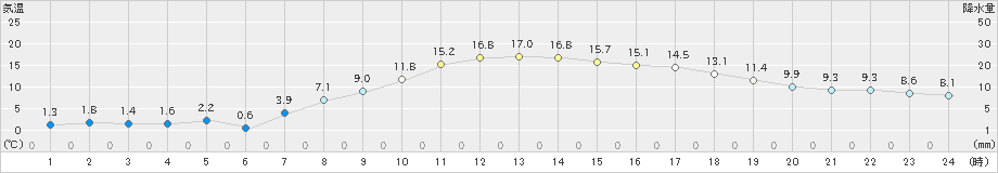 伏木(>2023年02月28日)のアメダスグラフ