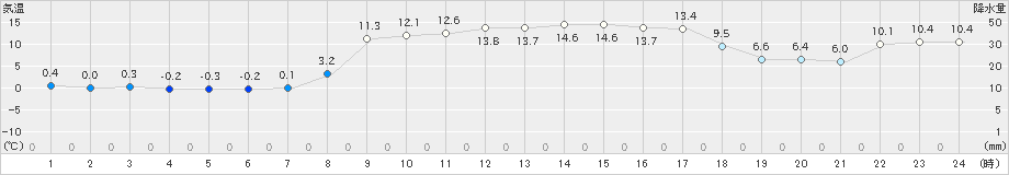 七尾(>2023年02月28日)のアメダスグラフ