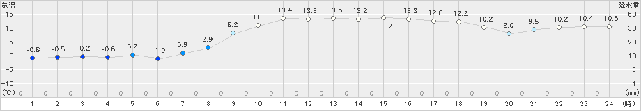 かほく(>2023年02月28日)のアメダスグラフ