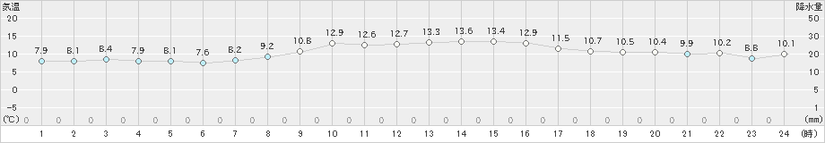 間人(>2023年02月28日)のアメダスグラフ