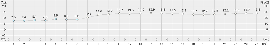 潮岬(>2023年02月28日)のアメダスグラフ