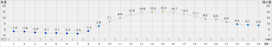 新見(>2023年02月28日)のアメダスグラフ