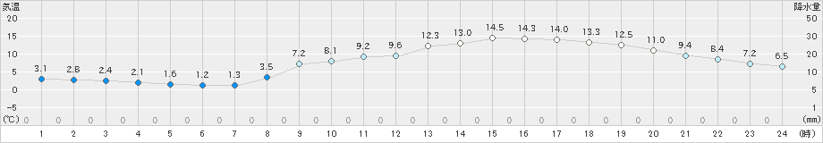 多度津(>2023年02月28日)のアメダスグラフ