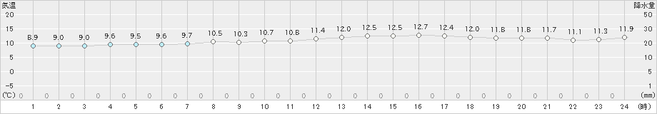 鰐浦(>2023年02月28日)のアメダスグラフ