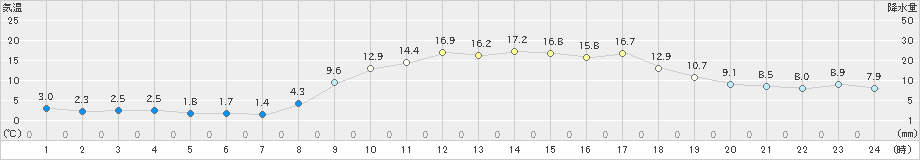 本渡(>2023年02月28日)のアメダスグラフ