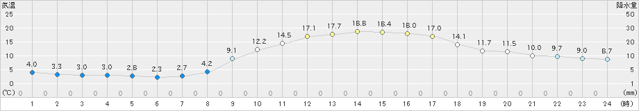 八代(>2023年02月28日)のアメダスグラフ