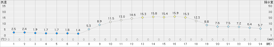 輝北(>2023年02月28日)のアメダスグラフ