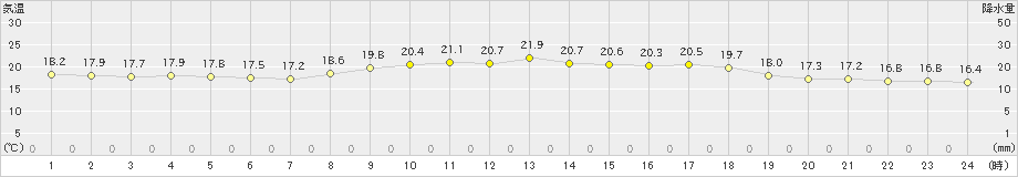 北原(>2023年02月28日)のアメダスグラフ