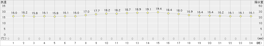 渡嘉敷(>2023年02月28日)のアメダスグラフ