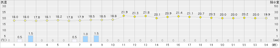 仲筋(>2023年02月28日)のアメダスグラフ