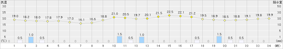 西表島(>2023年02月28日)のアメダスグラフ